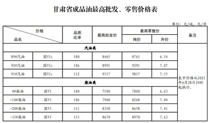 2021年6月28日24时起甘肃成品油价格上调情况分析