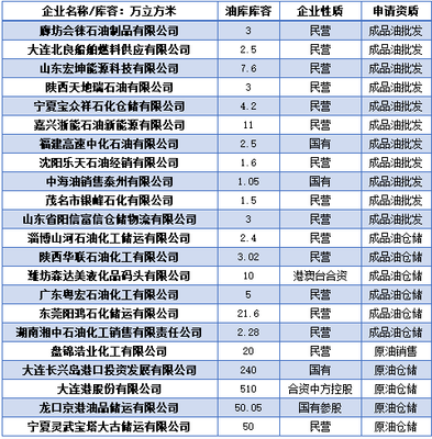 成品油批发领域迎来新变局 首批经营资质名单公布，壳牌暂未获批引发行业关注