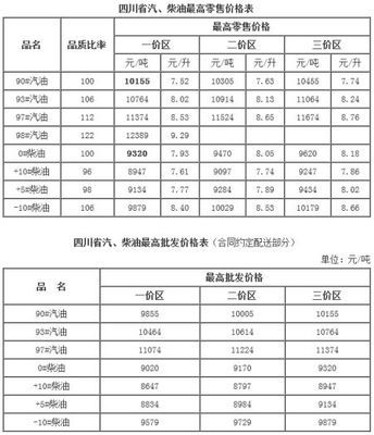 成都成品油价格上调 93#汽油突破8元大关背后的经济逻辑