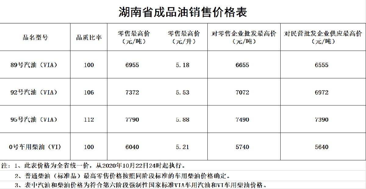 10月湖南成品油价格调整预期影响分析