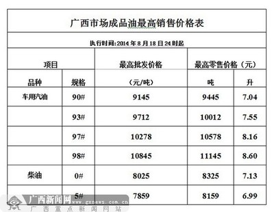 广西成品油价格8月19日下调 批发与零售市场接轨或加速行业转型