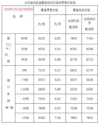 最新:今日凌晨成品油上调后,看看加油站多少钱一升?